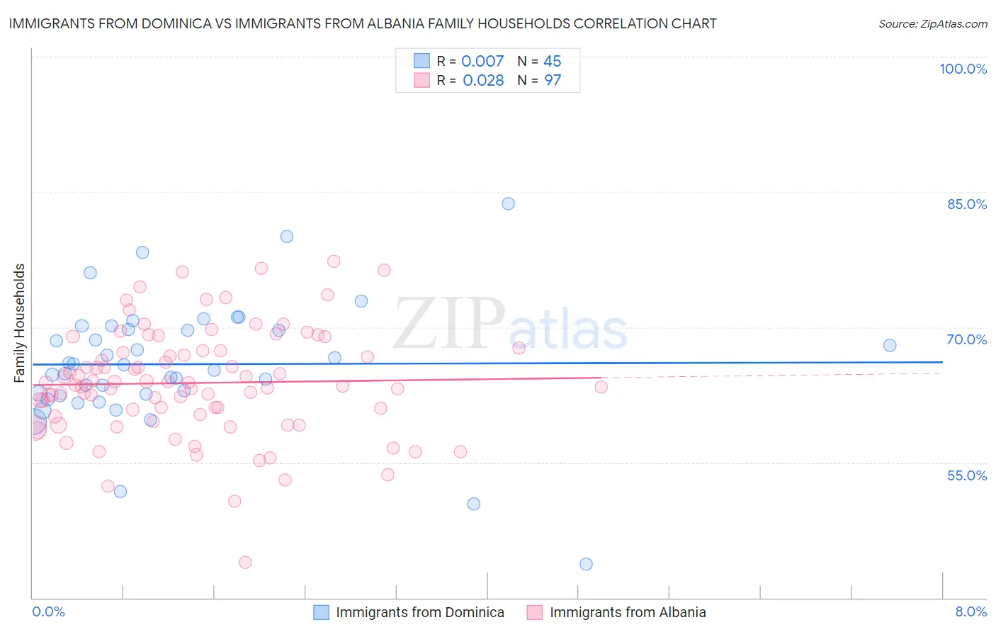 Immigrants from Dominica vs Immigrants from Albania Family Households