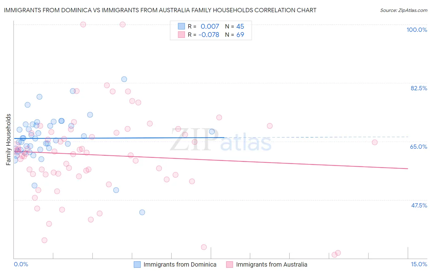 Immigrants from Dominica vs Immigrants from Australia Family Households