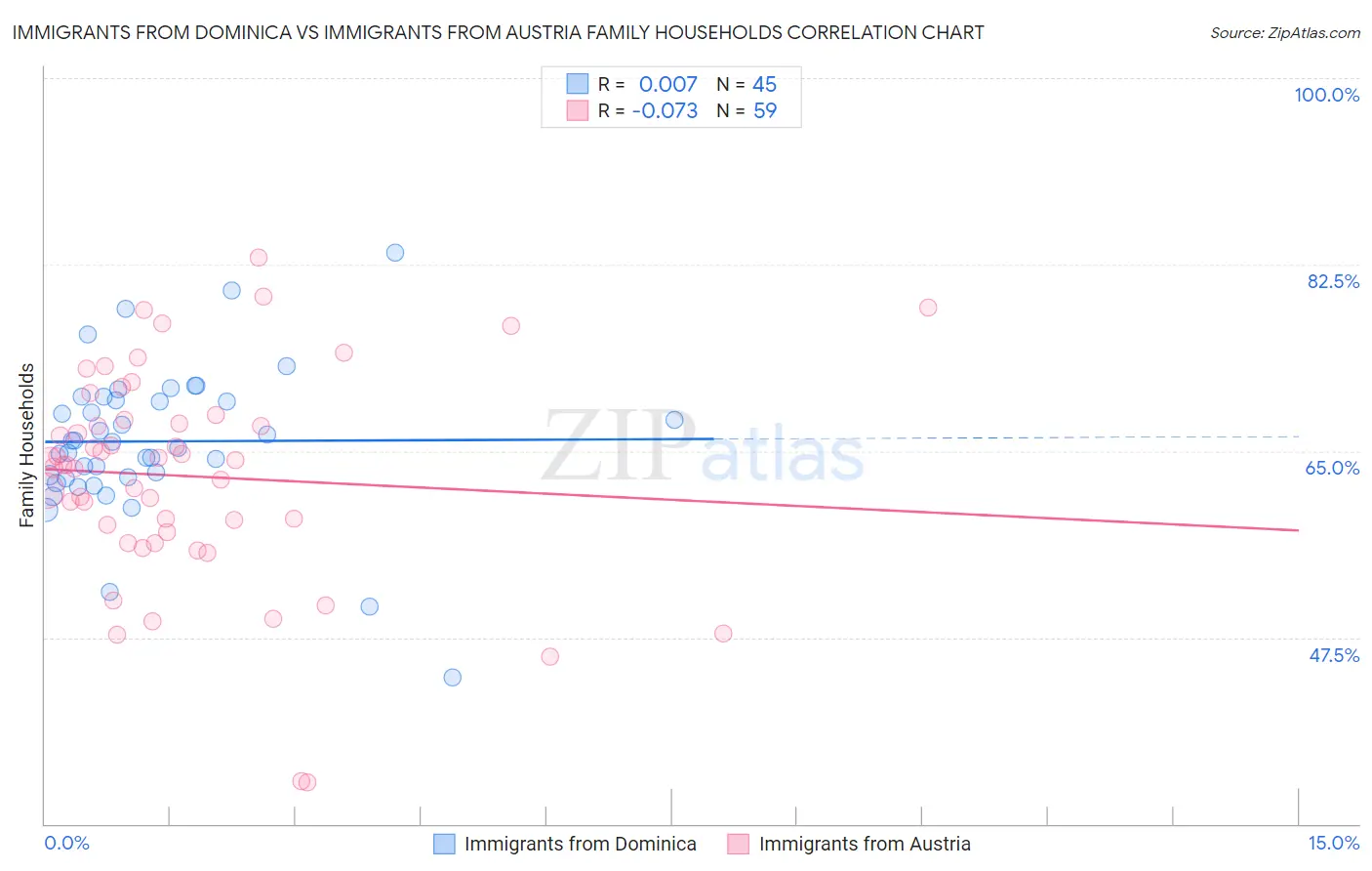 Immigrants from Dominica vs Immigrants from Austria Family Households