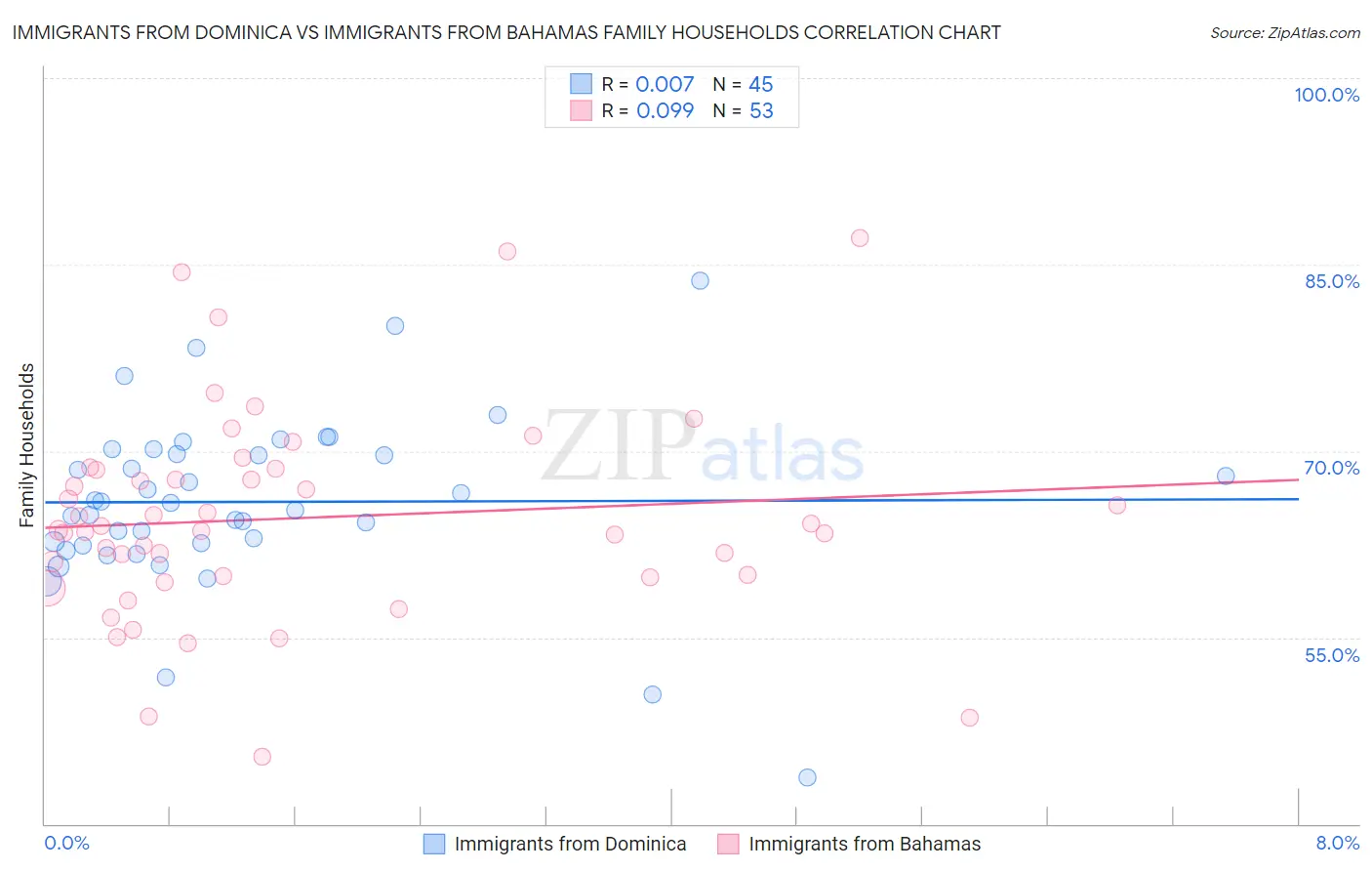 Immigrants from Dominica vs Immigrants from Bahamas Family Households