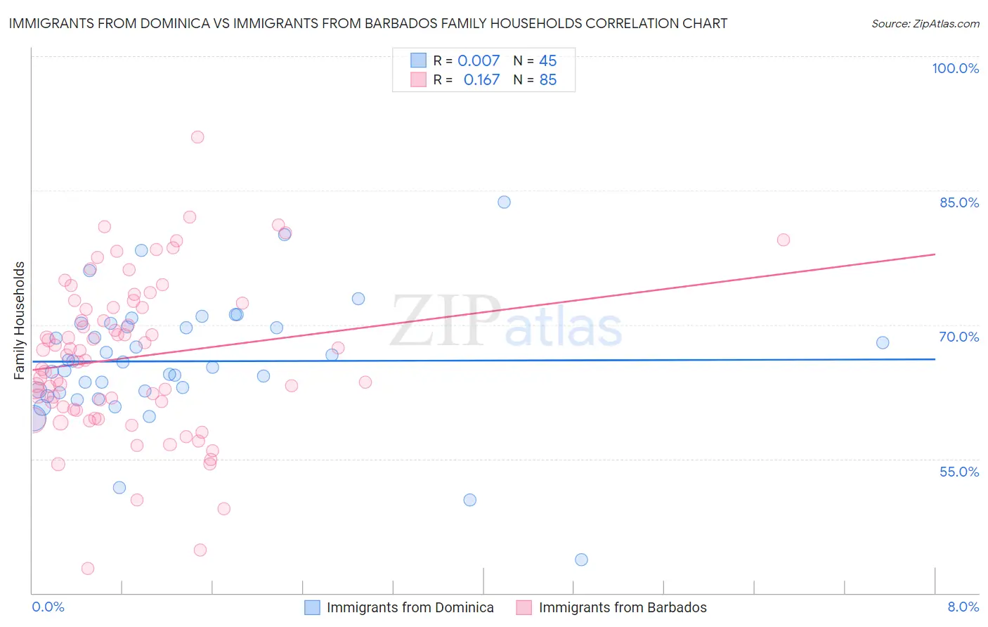 Immigrants from Dominica vs Immigrants from Barbados Family Households