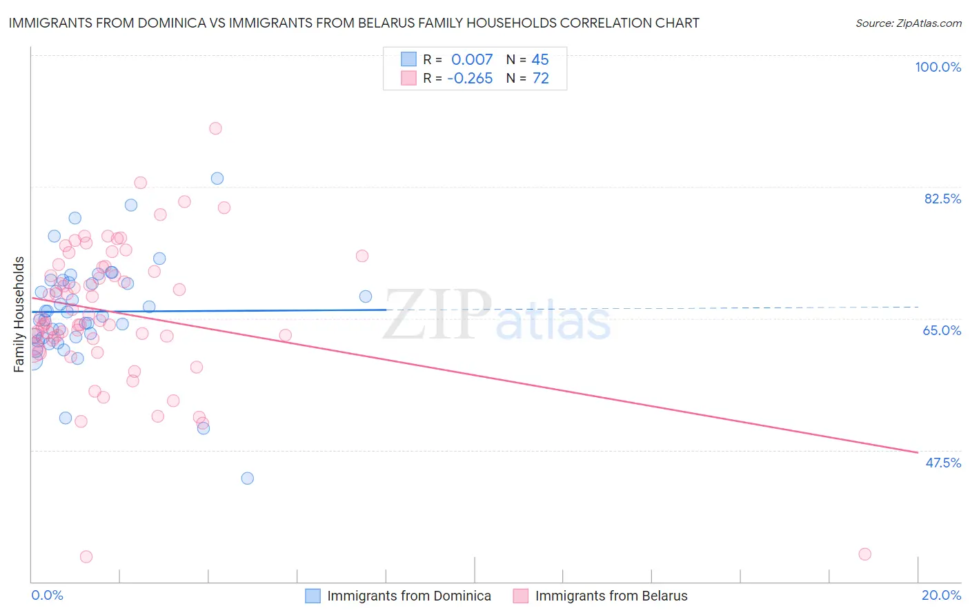 Immigrants from Dominica vs Immigrants from Belarus Family Households