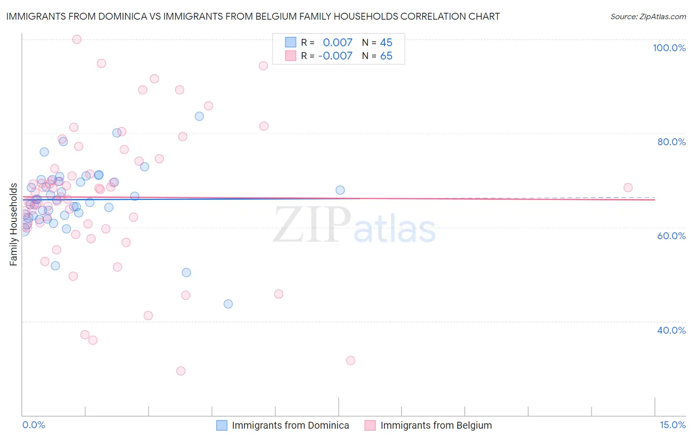 Immigrants from Dominica vs Immigrants from Belgium Family Households