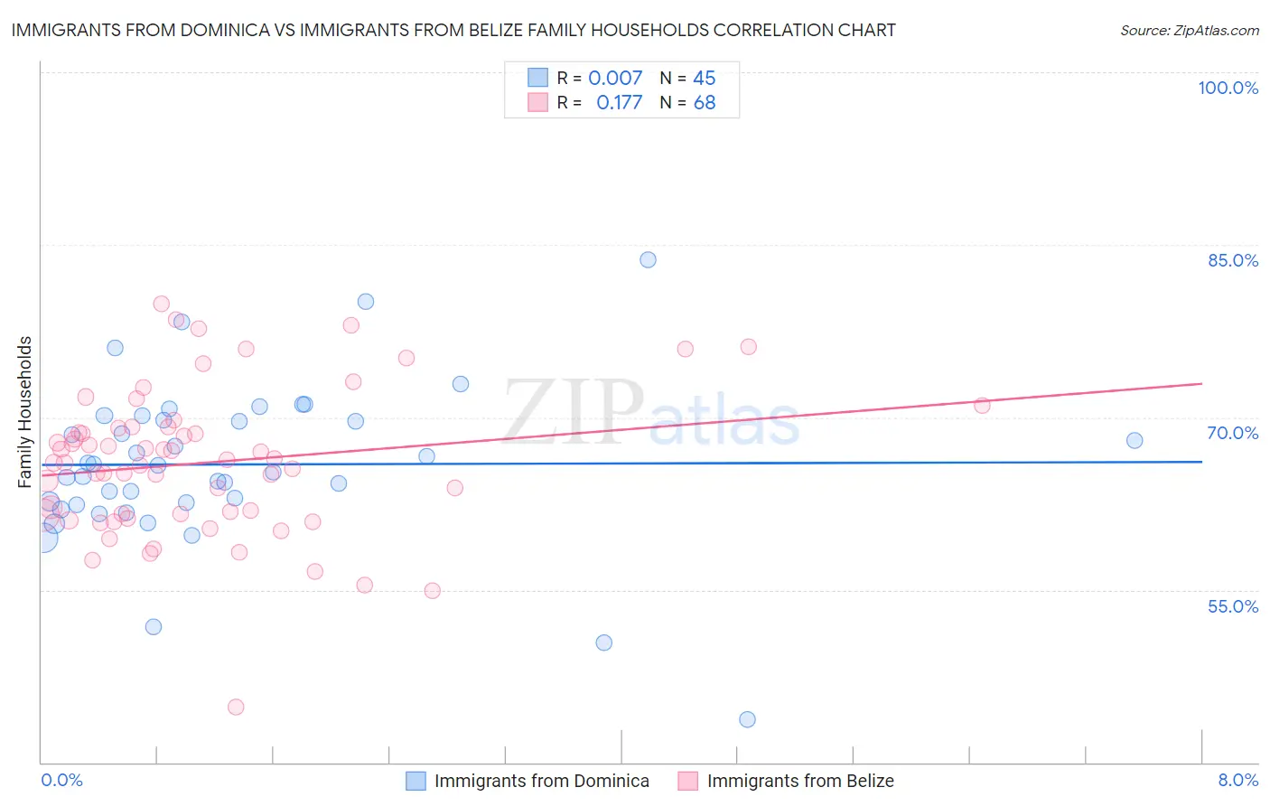 Immigrants from Dominica vs Immigrants from Belize Family Households