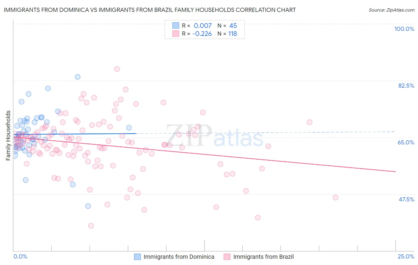 Immigrants from Dominica vs Immigrants from Brazil Family Households