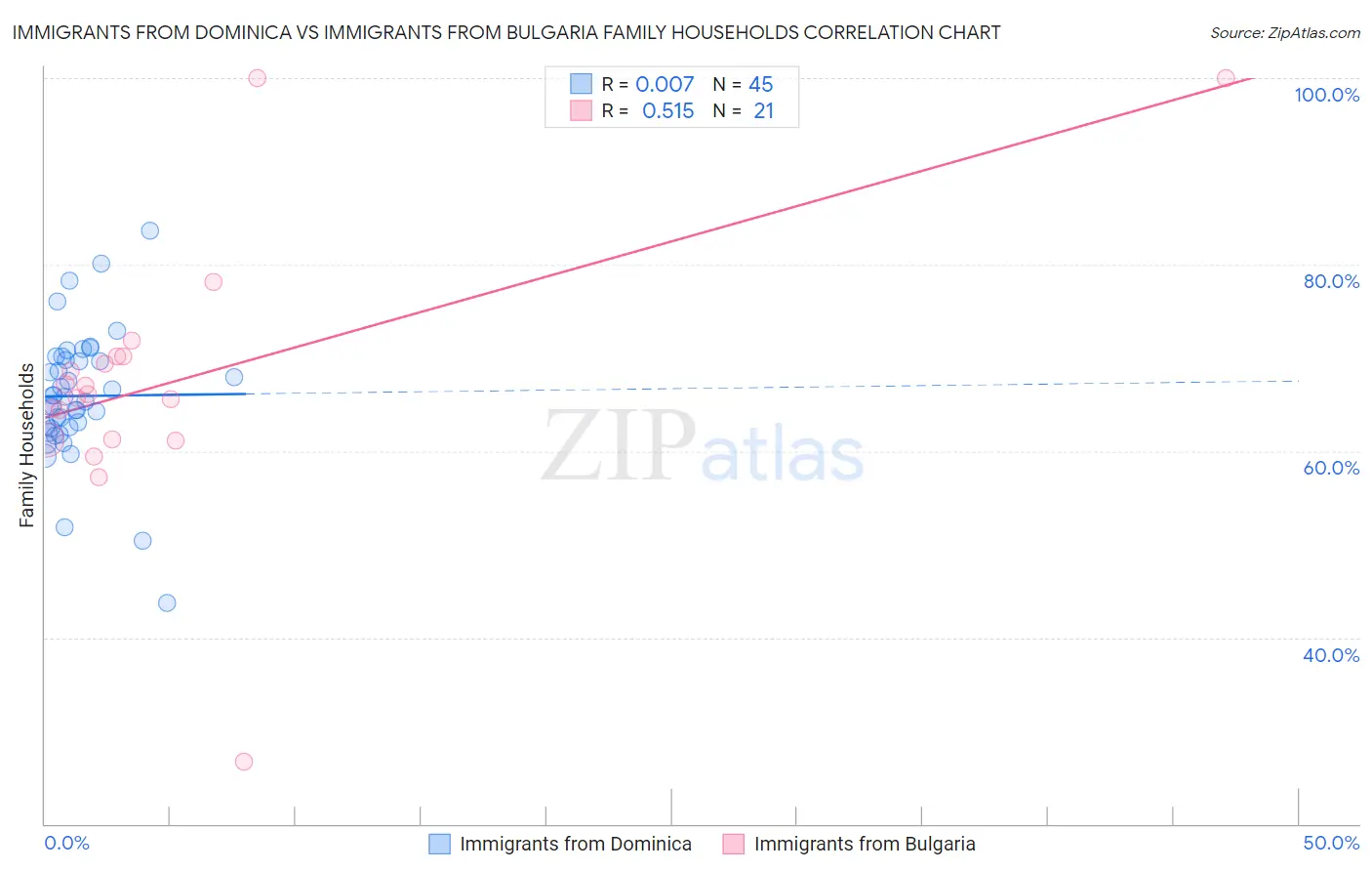 Immigrants from Dominica vs Immigrants from Bulgaria Family Households