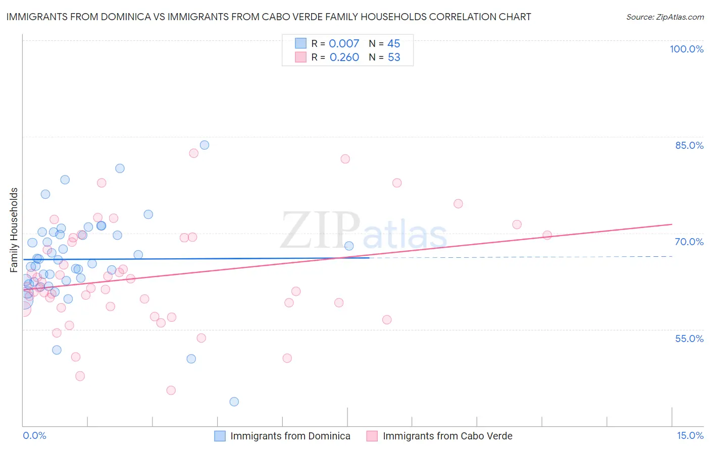Immigrants from Dominica vs Immigrants from Cabo Verde Family Households