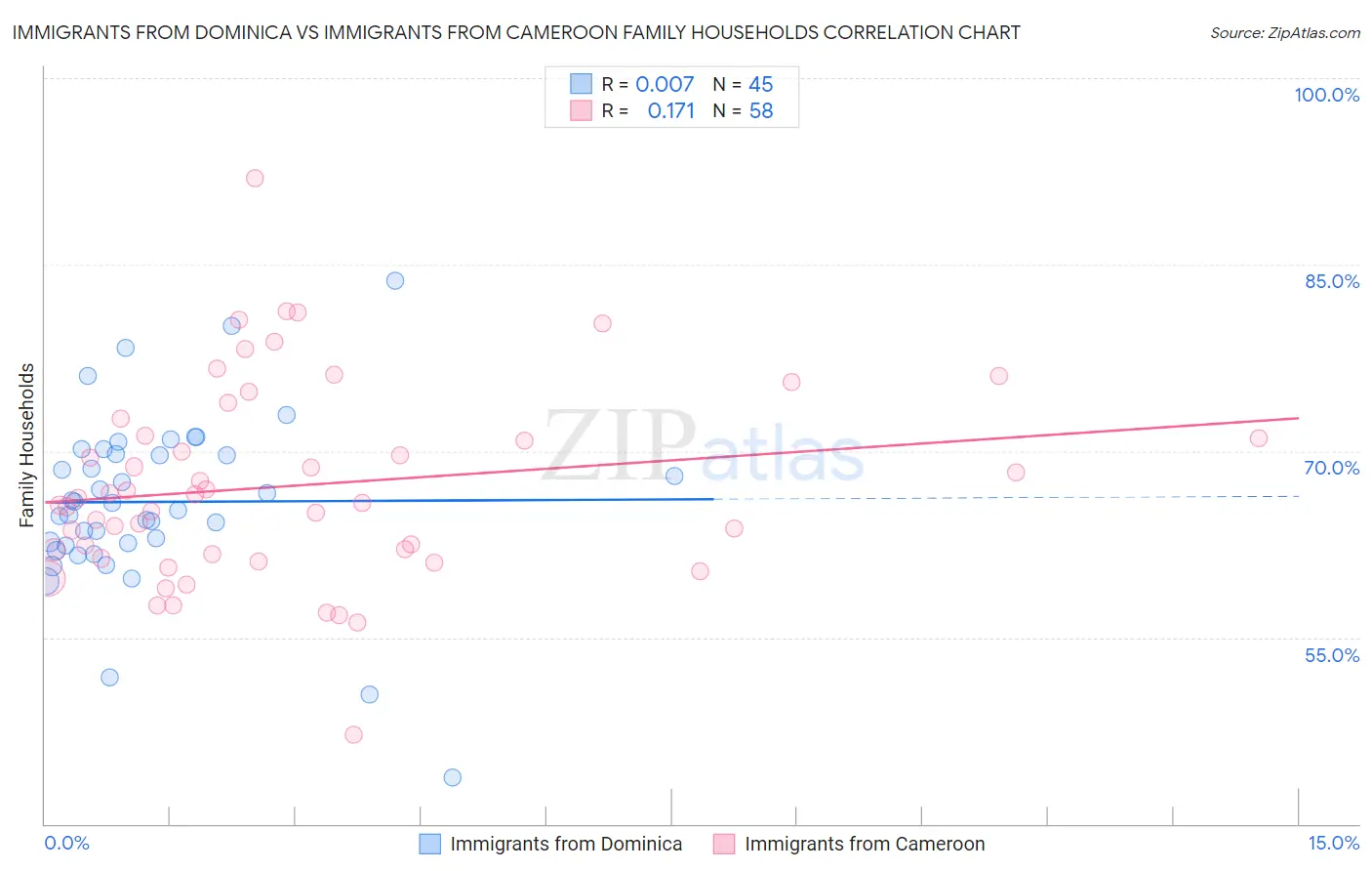 Immigrants from Dominica vs Immigrants from Cameroon Family Households