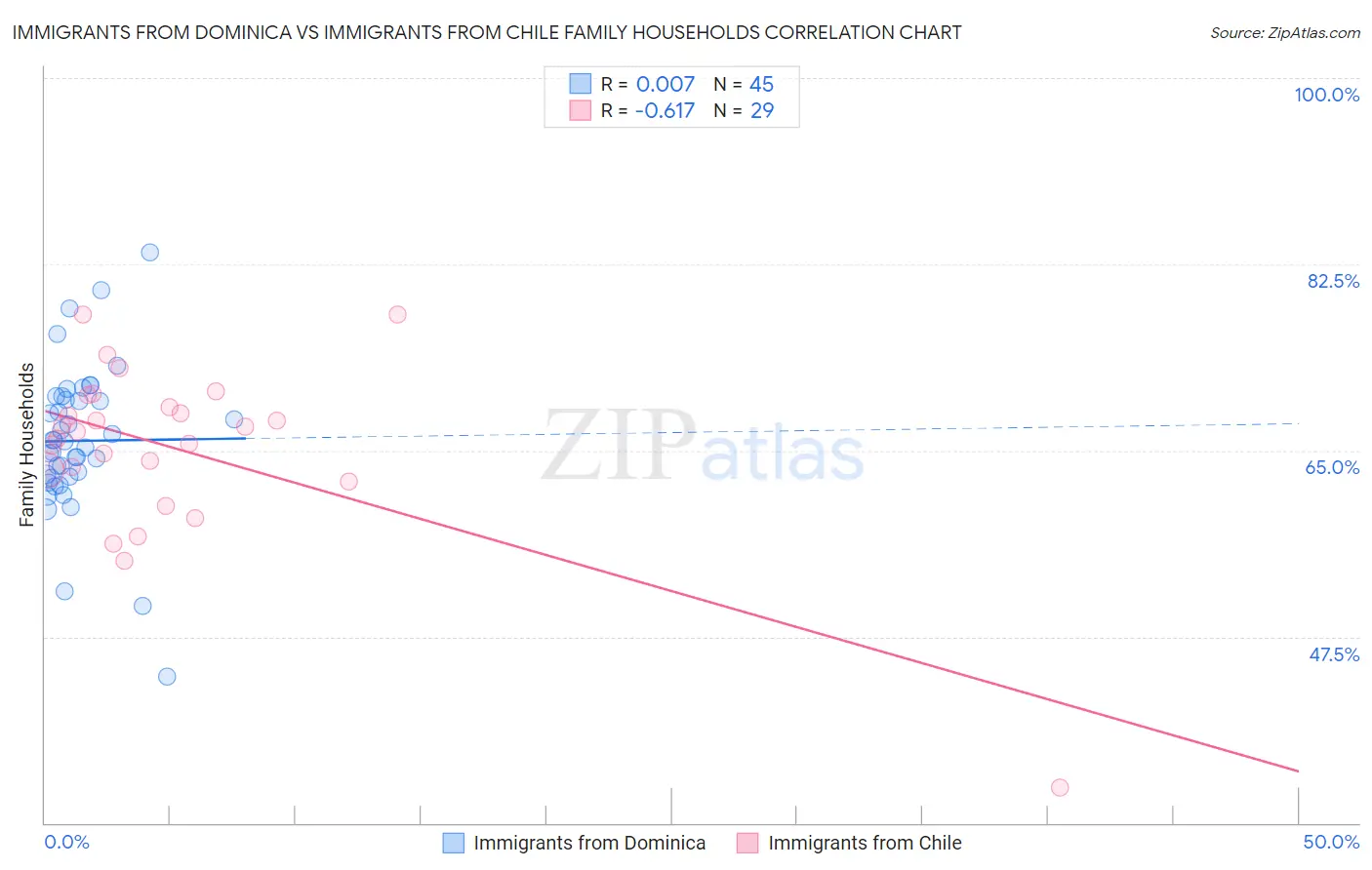 Immigrants from Dominica vs Immigrants from Chile Family Households
