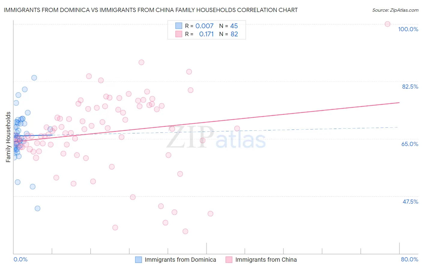 Immigrants from Dominica vs Immigrants from China Family Households