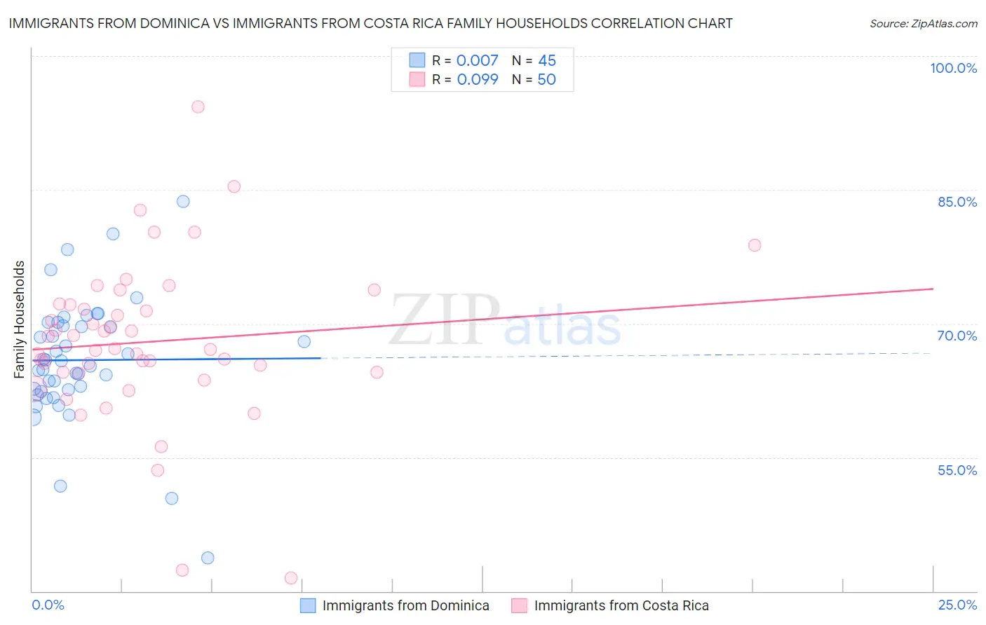 Immigrants from Dominica vs Immigrants from Costa Rica Family Households