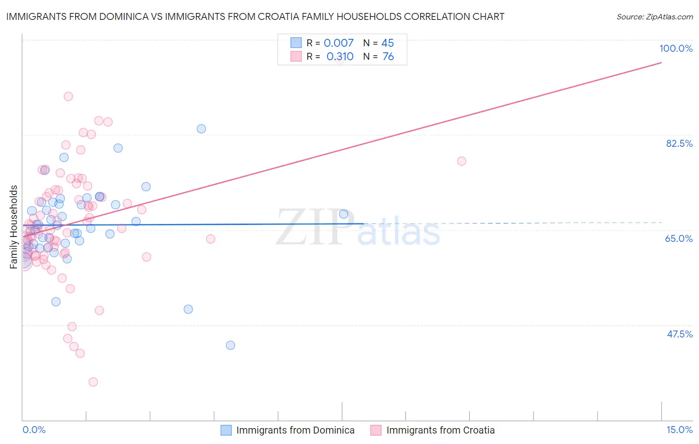Immigrants from Dominica vs Immigrants from Croatia Family Households