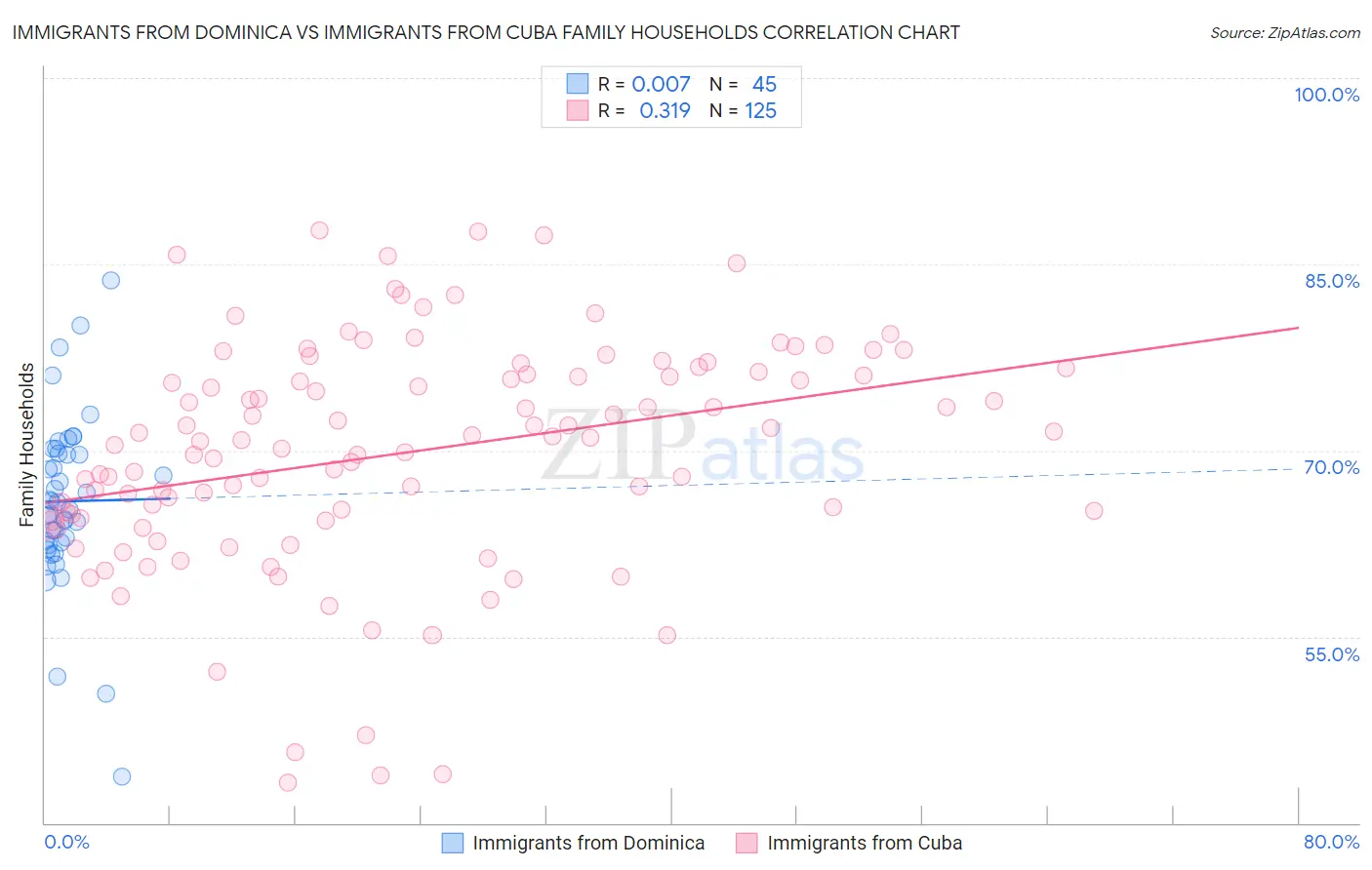 Immigrants from Dominica vs Immigrants from Cuba Family Households