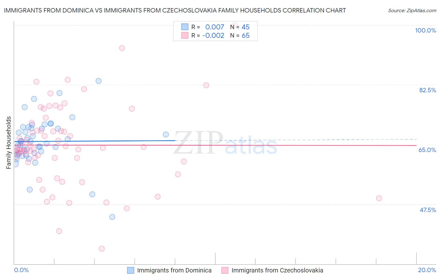 Immigrants from Dominica vs Immigrants from Czechoslovakia Family Households