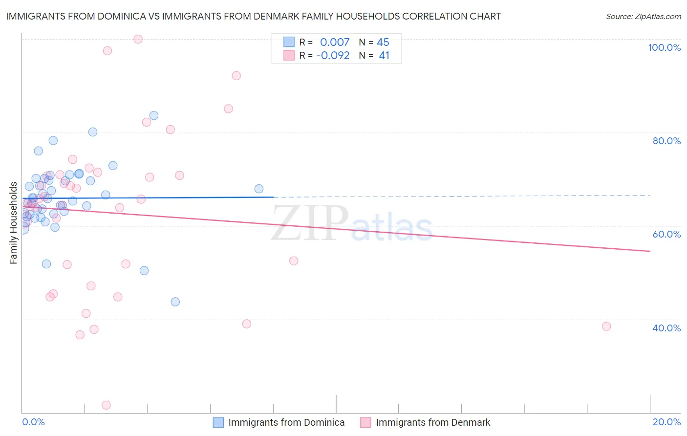 Immigrants from Dominica vs Immigrants from Denmark Family Households