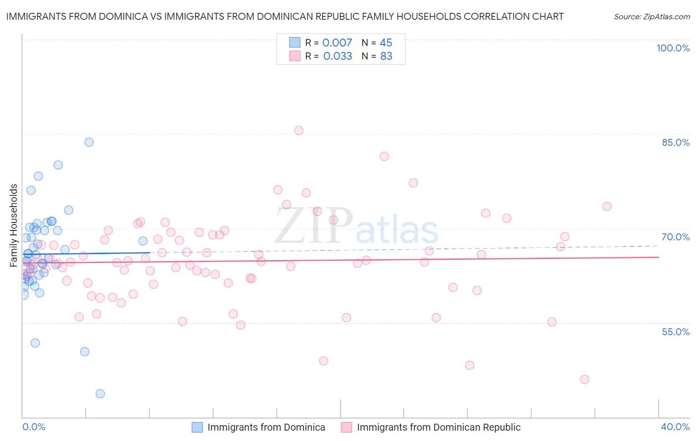 Immigrants from Dominica vs Immigrants from Dominican Republic Family Households