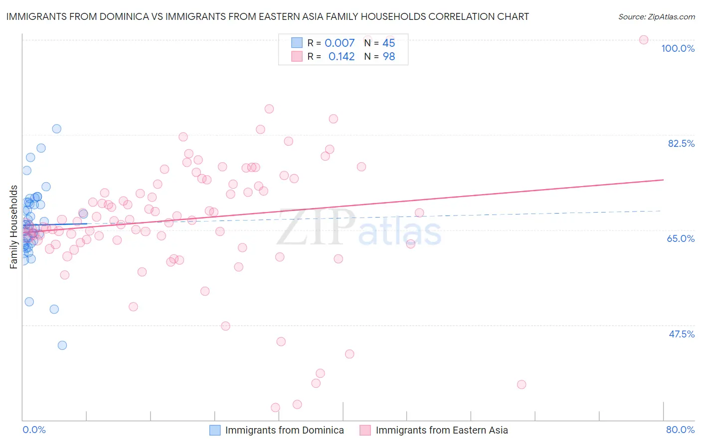 Immigrants from Dominica vs Immigrants from Eastern Asia Family Households