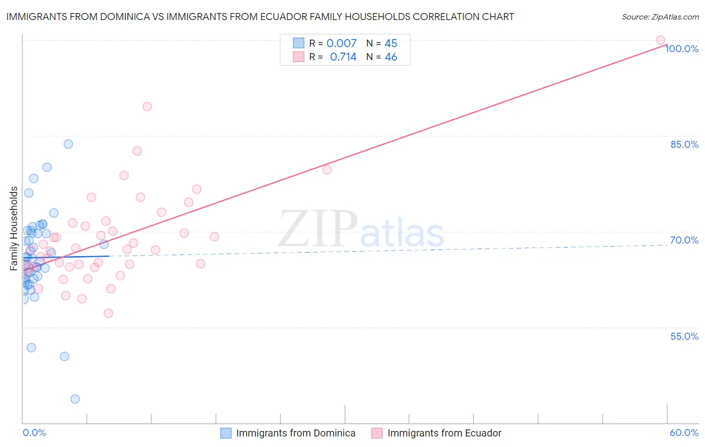 Immigrants from Dominica vs Immigrants from Ecuador Family Households