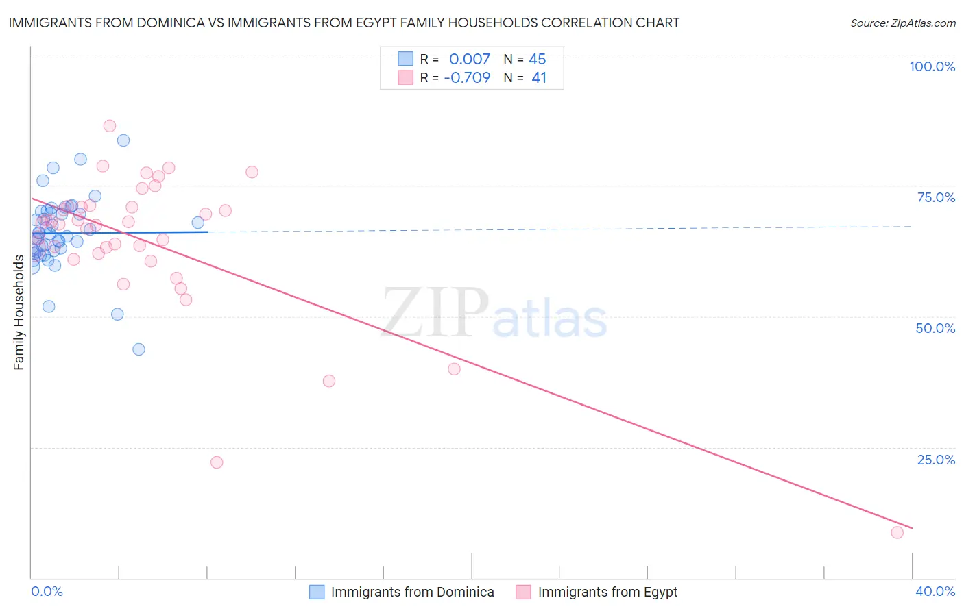 Immigrants from Dominica vs Immigrants from Egypt Family Households