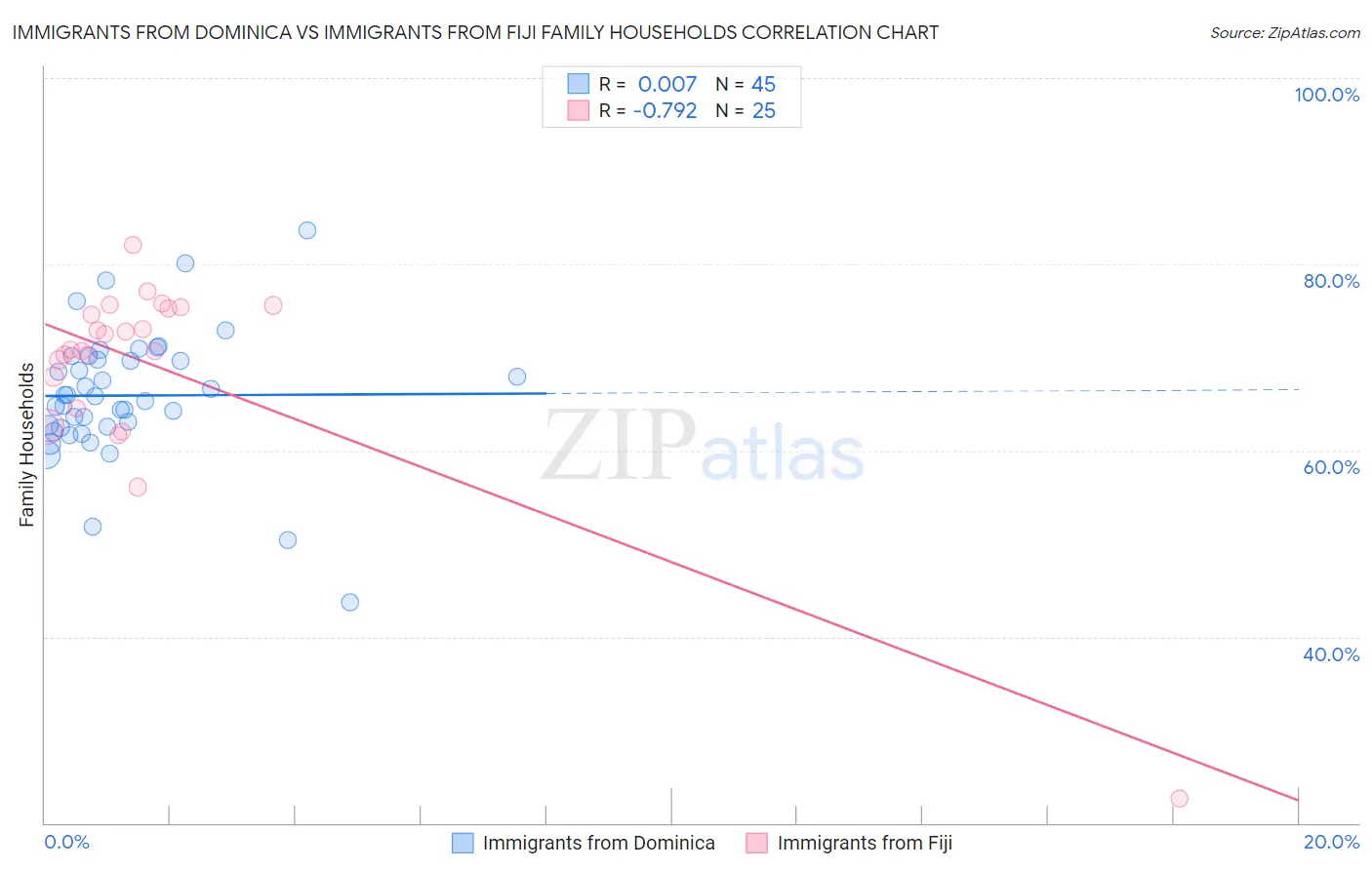 Immigrants from Dominica vs Immigrants from Fiji Family Households