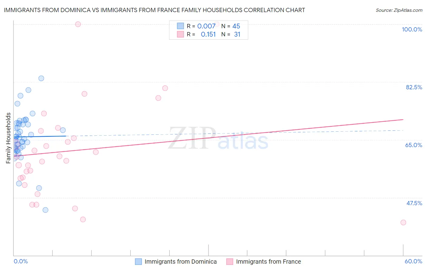Immigrants from Dominica vs Immigrants from France Family Households