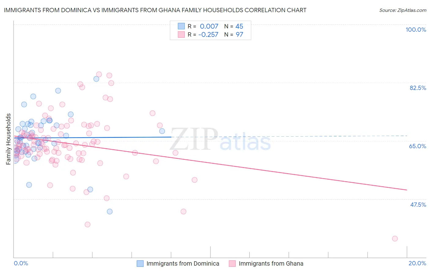Immigrants from Dominica vs Immigrants from Ghana Family Households