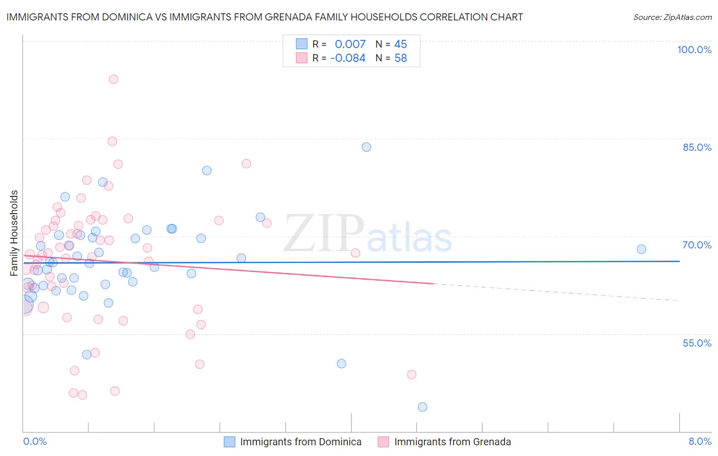 Immigrants from Dominica vs Immigrants from Grenada Family Households