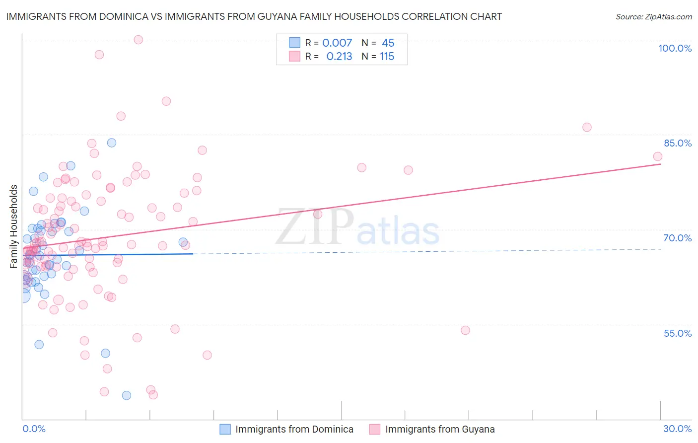Immigrants from Dominica vs Immigrants from Guyana Family Households