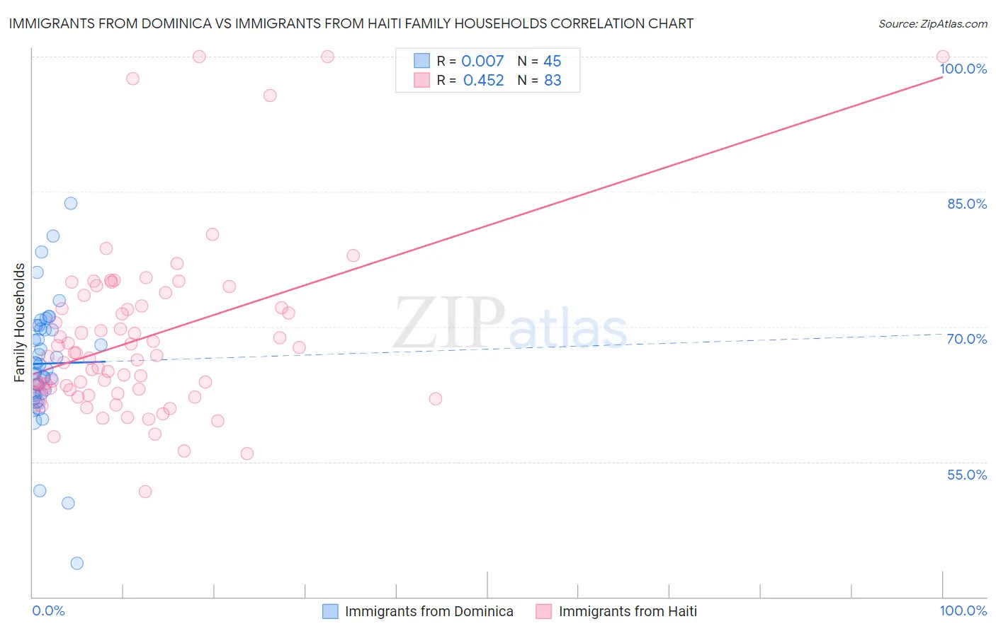 Immigrants from Dominica vs Immigrants from Haiti Family Households