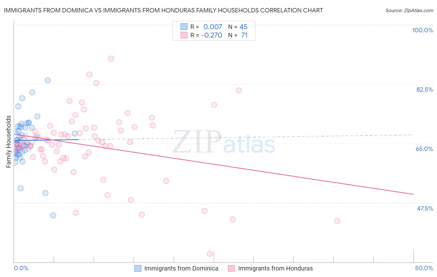 Immigrants from Dominica vs Immigrants from Honduras Family Households