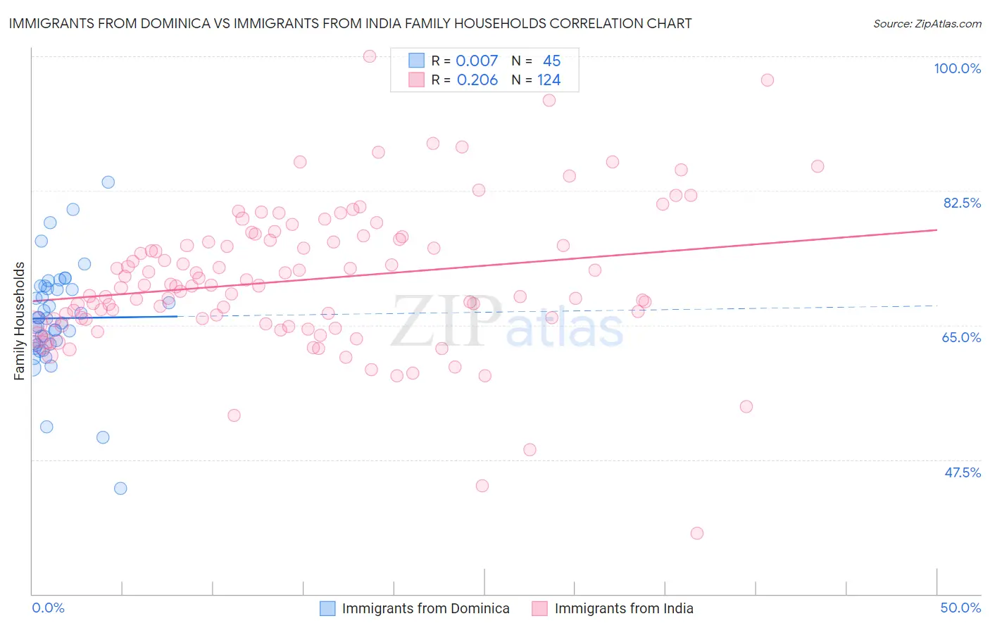 Immigrants from Dominica vs Immigrants from India Family Households