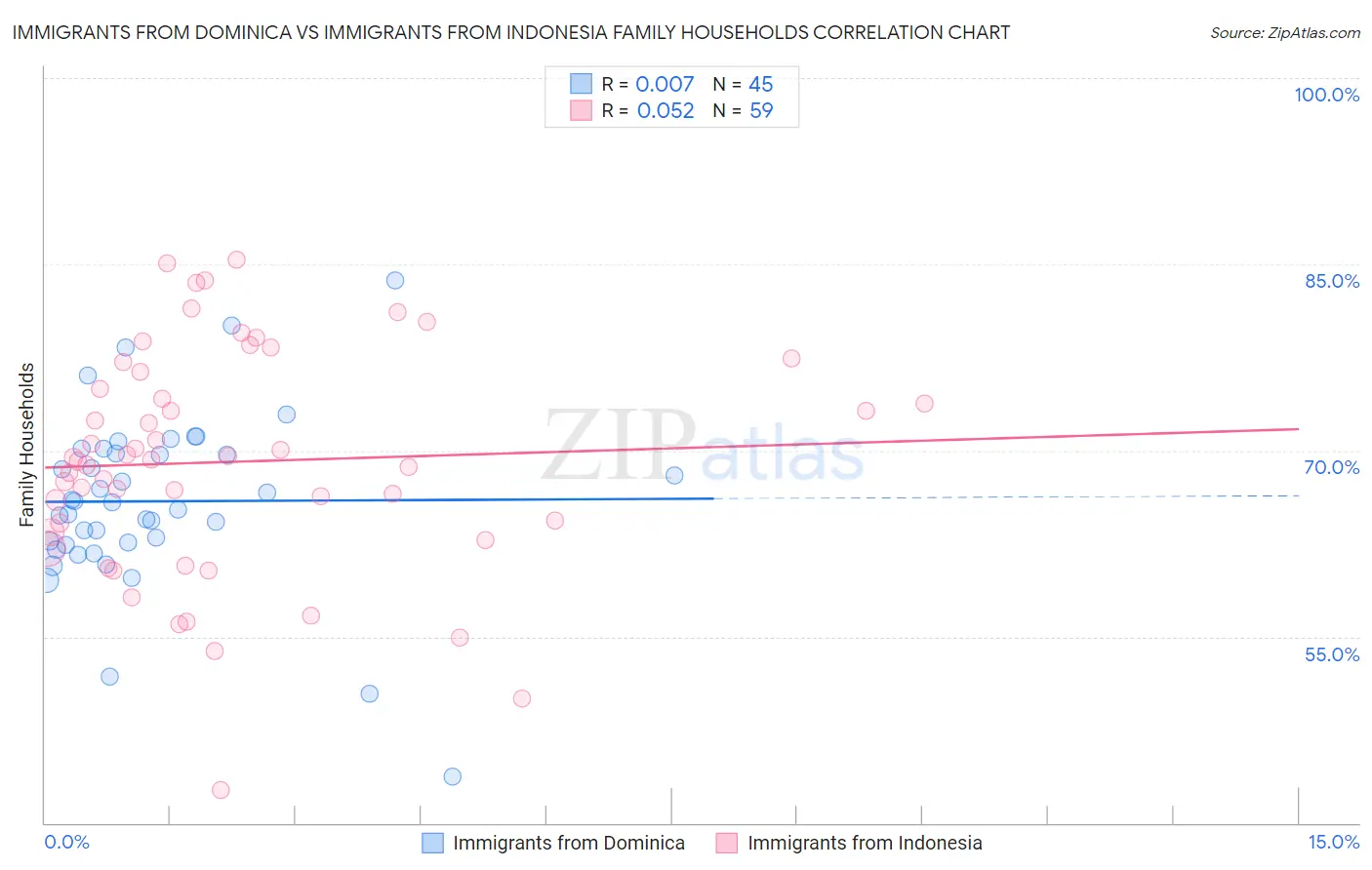 Immigrants from Dominica vs Immigrants from Indonesia Family Households