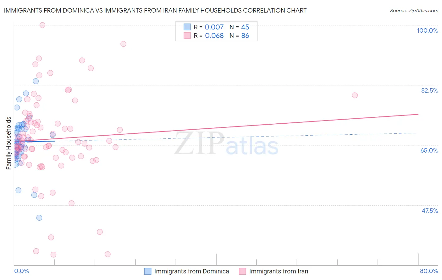 Immigrants from Dominica vs Immigrants from Iran Family Households