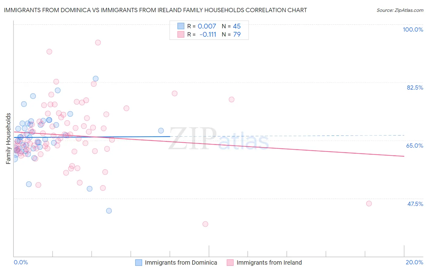Immigrants from Dominica vs Immigrants from Ireland Family Households