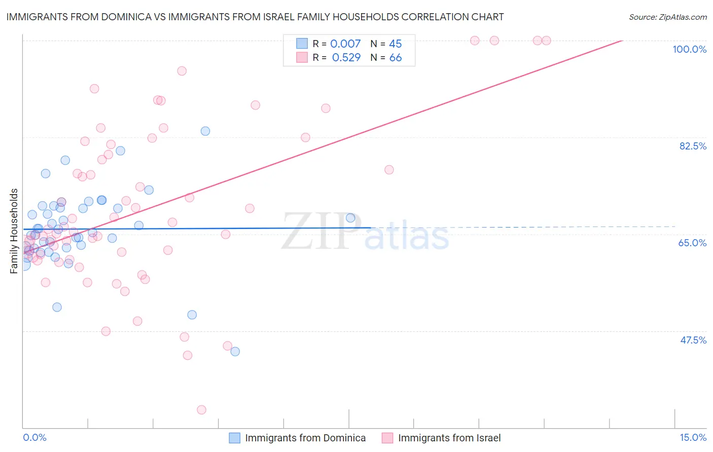 Immigrants from Dominica vs Immigrants from Israel Family Households
