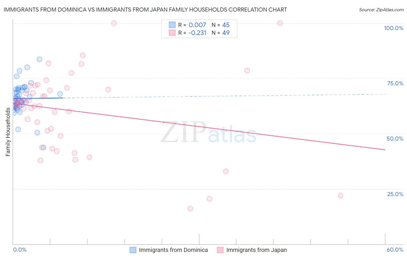 Immigrants from Dominica vs Immigrants from Japan Family Households
