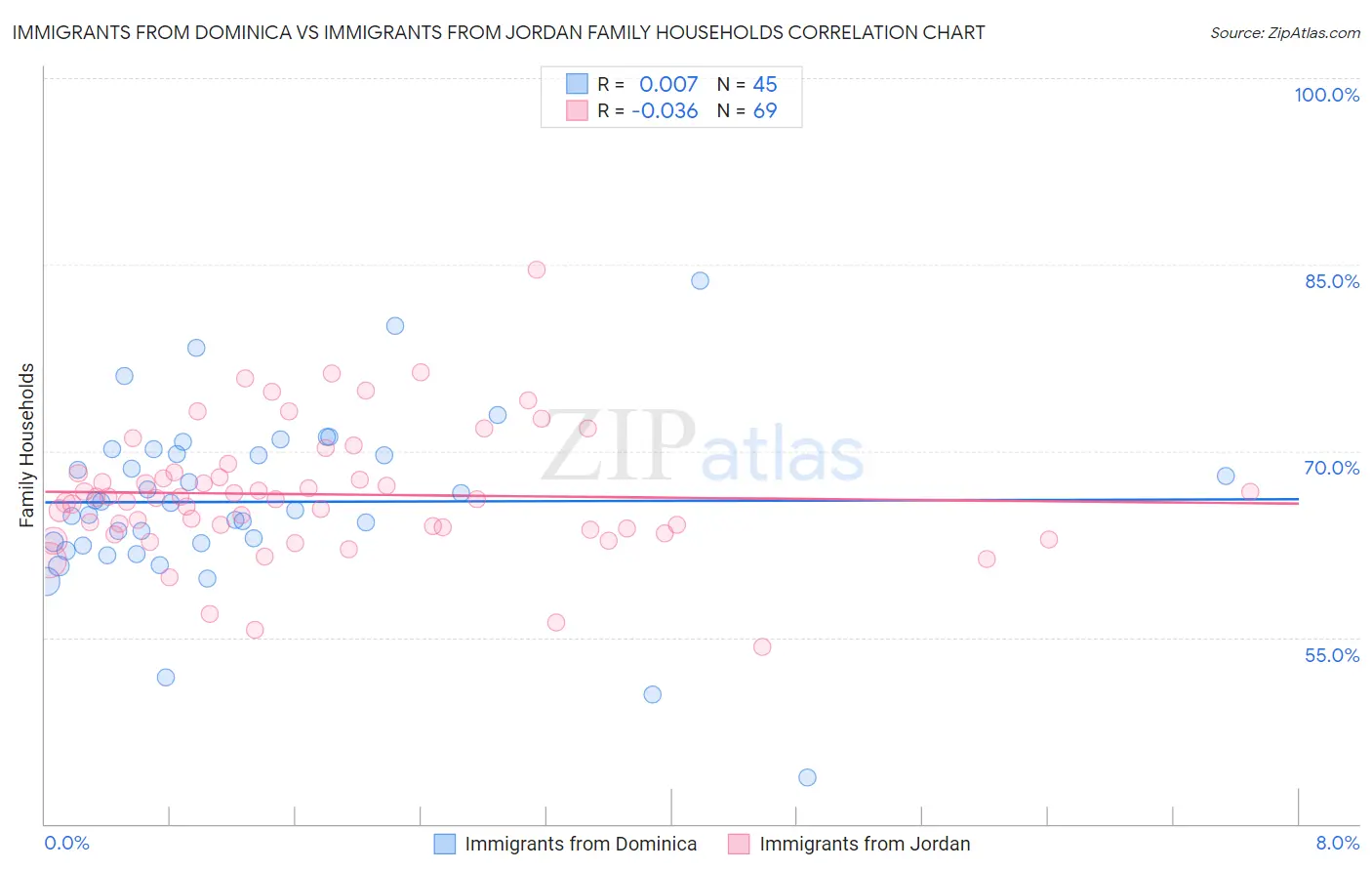 Immigrants from Dominica vs Immigrants from Jordan Family Households