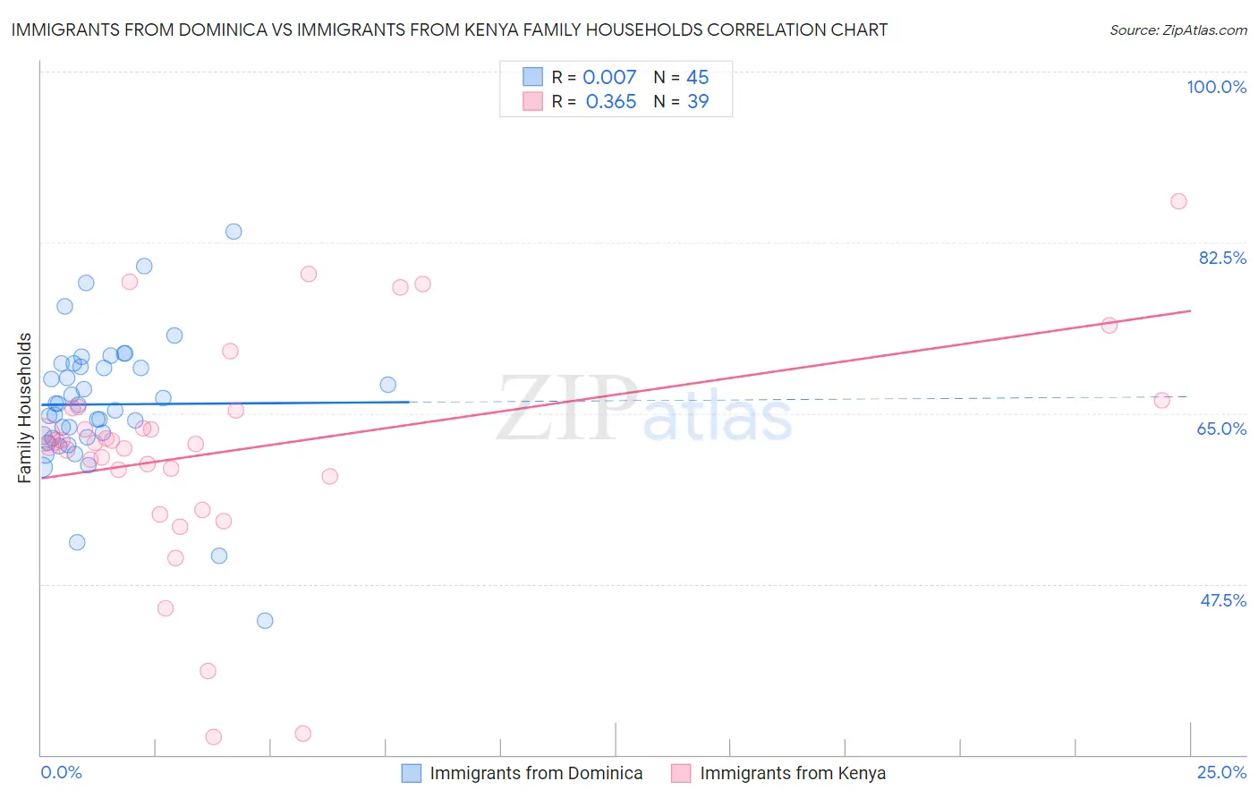Immigrants from Dominica vs Immigrants from Kenya Family Households