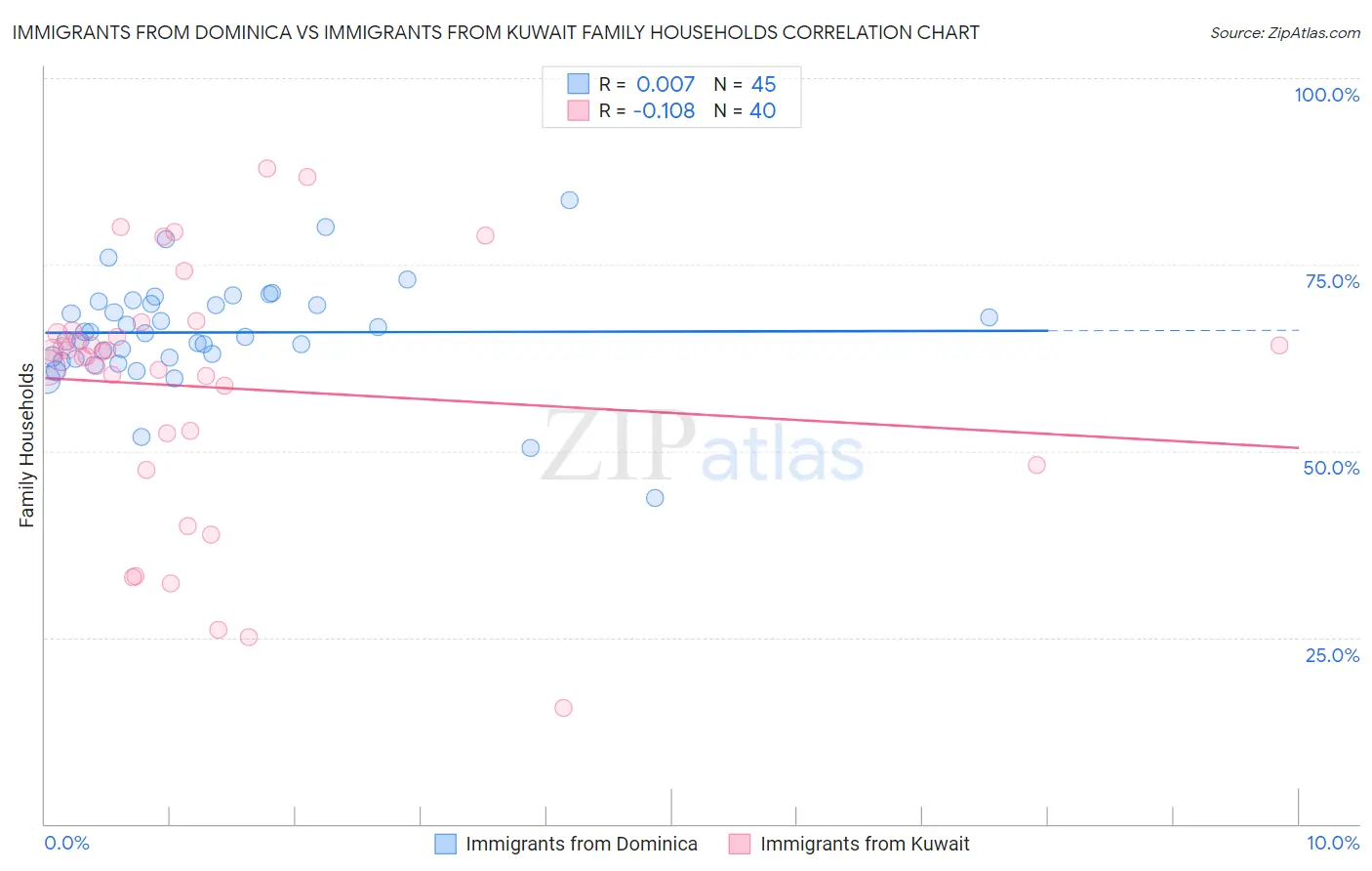 Immigrants from Dominica vs Immigrants from Kuwait Family Households