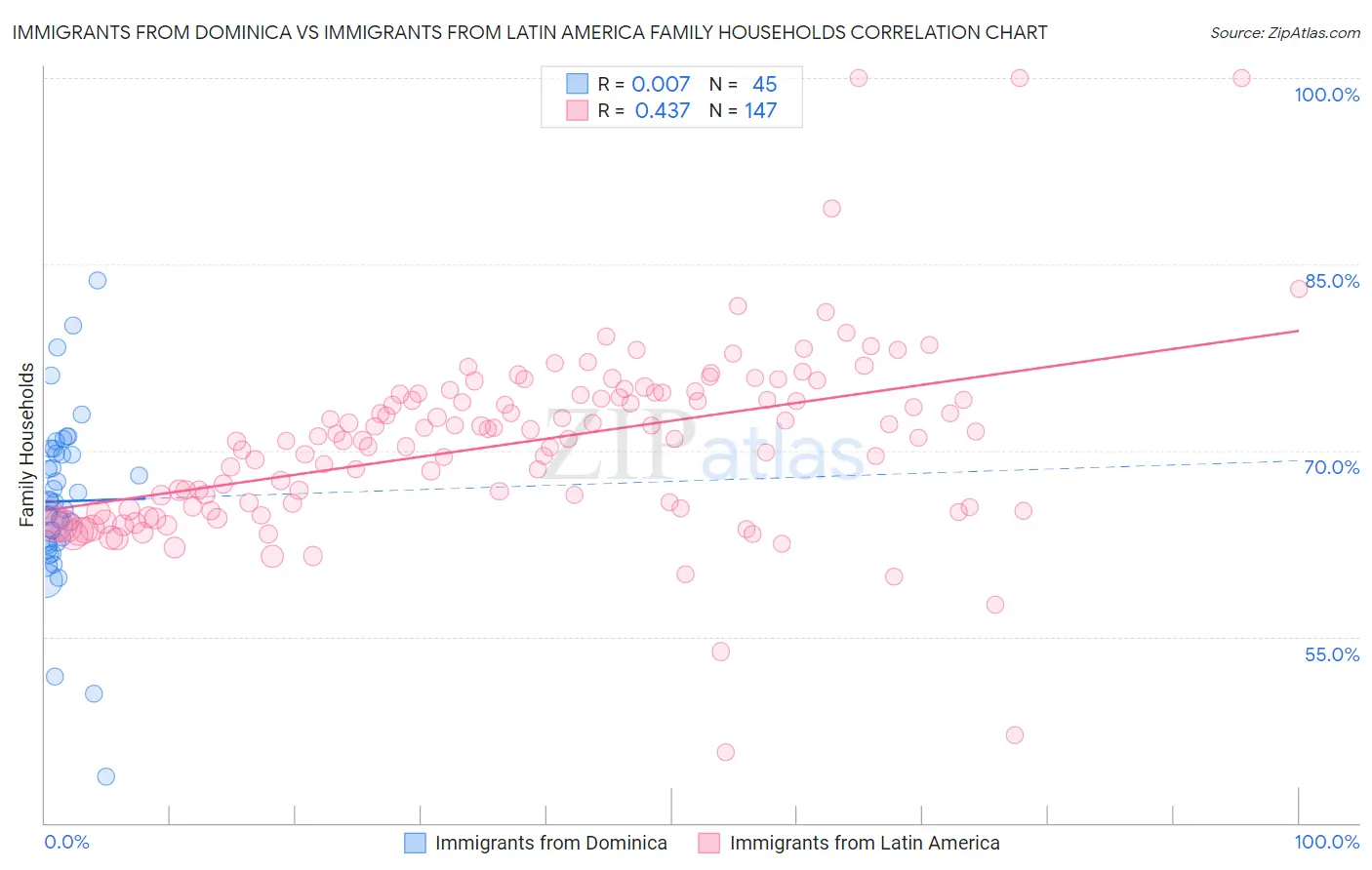 Immigrants from Dominica vs Immigrants from Latin America Family Households