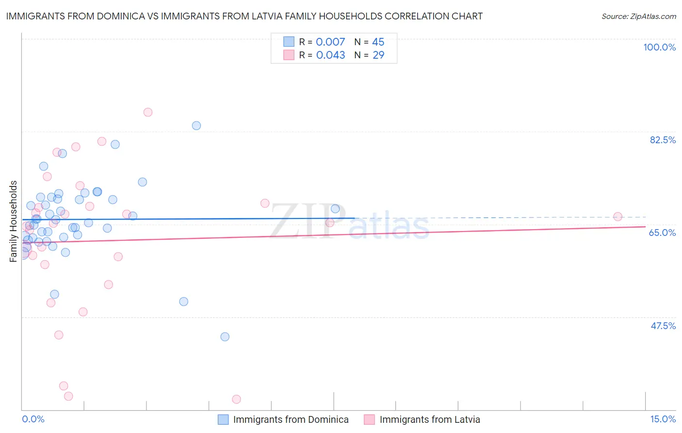 Immigrants from Dominica vs Immigrants from Latvia Family Households