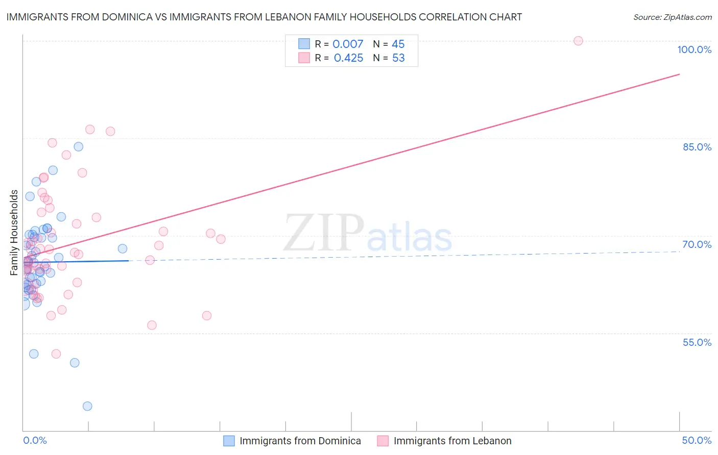 Immigrants from Dominica vs Immigrants from Lebanon Family Households