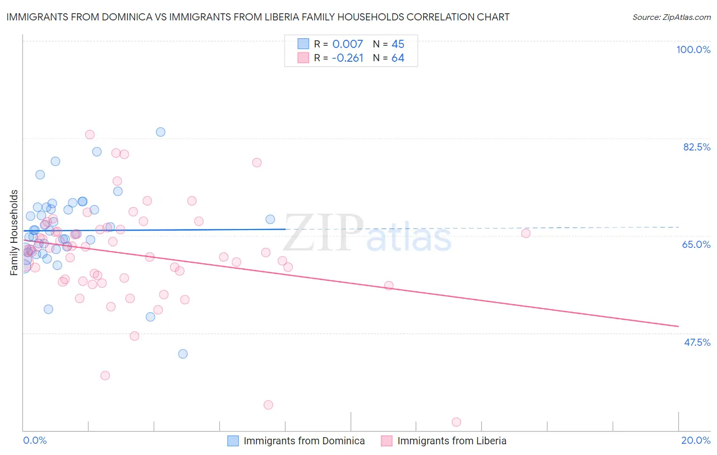 Immigrants from Dominica vs Immigrants from Liberia Family Households