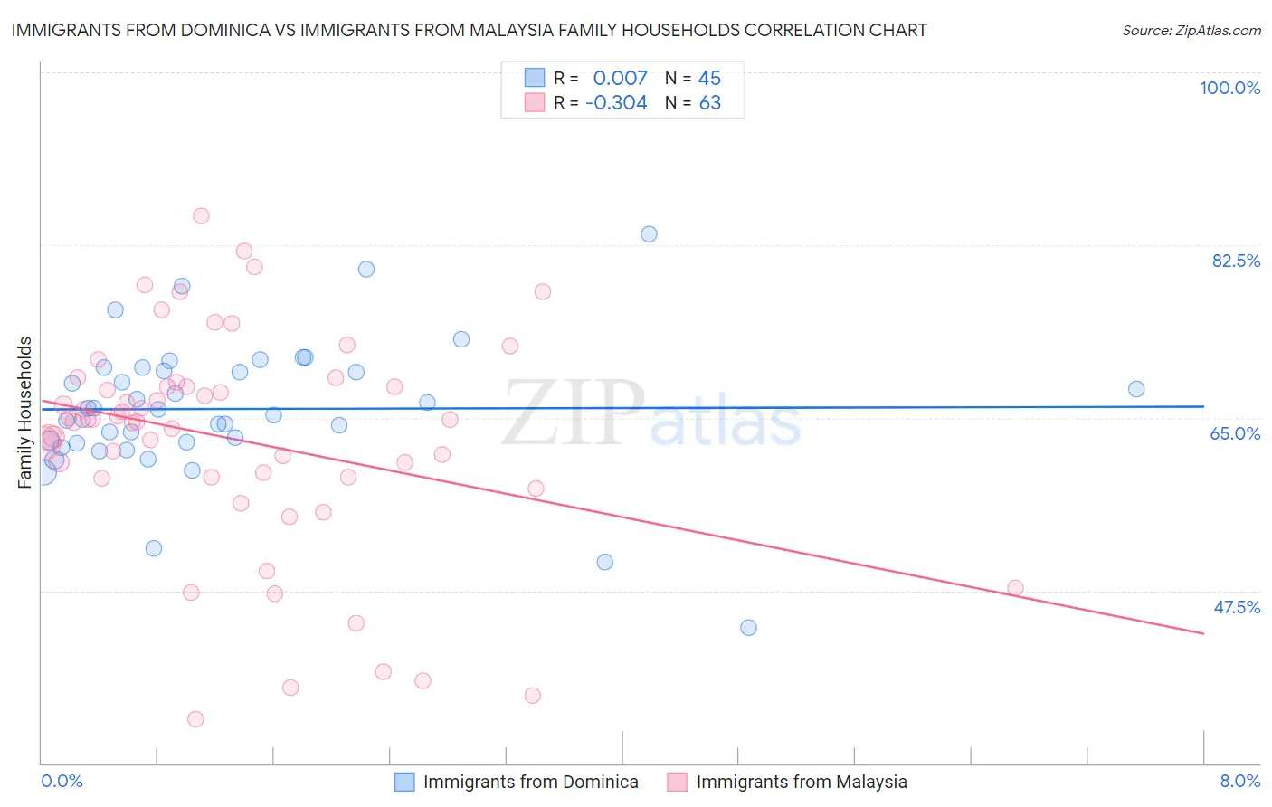 Immigrants from Dominica vs Immigrants from Malaysia Family Households
