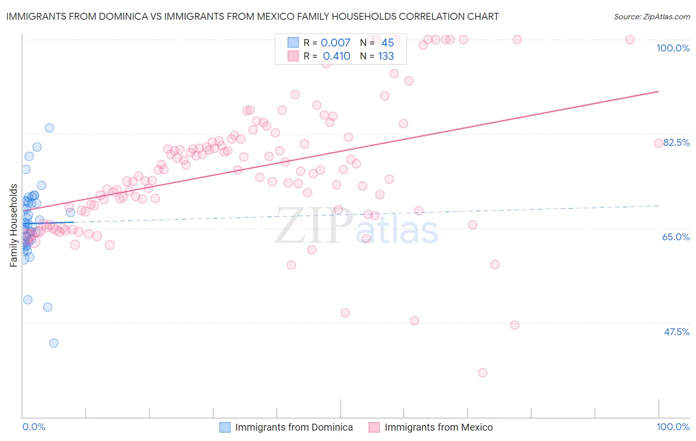 Immigrants from Dominica vs Immigrants from Mexico Family Households