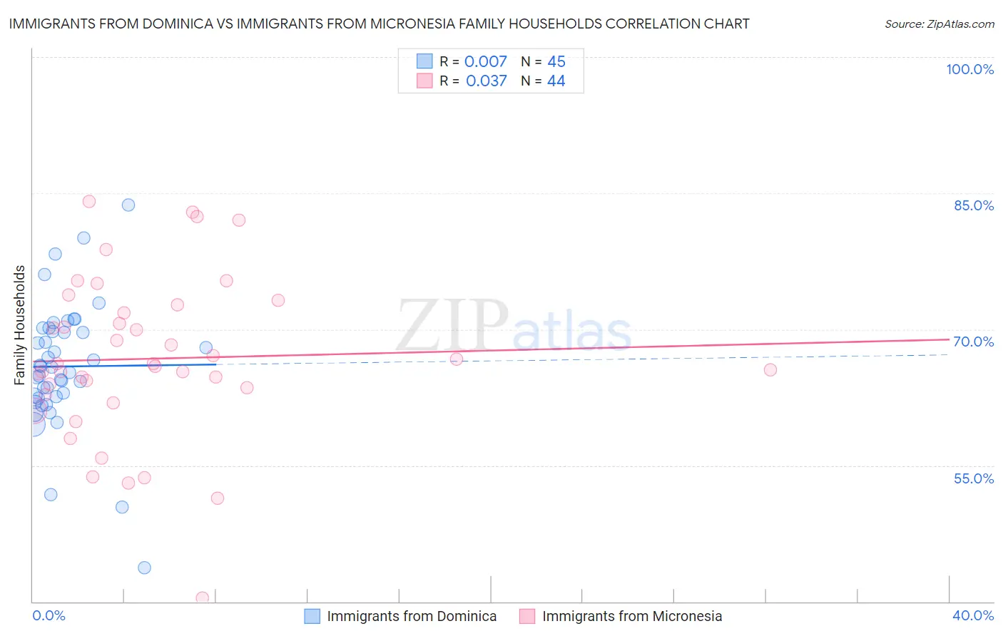Immigrants from Dominica vs Immigrants from Micronesia Family Households