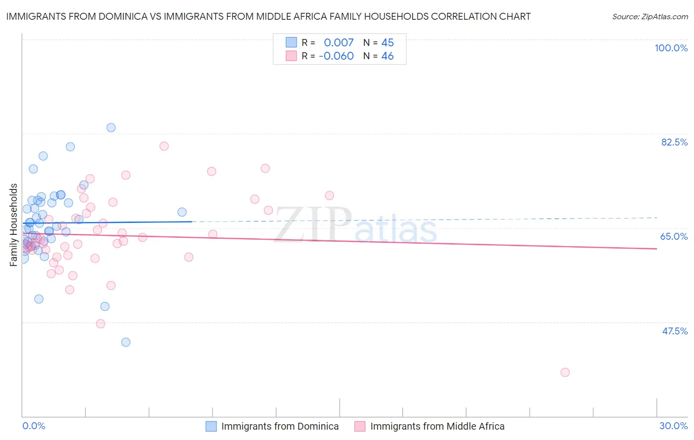Immigrants from Dominica vs Immigrants from Middle Africa Family Households