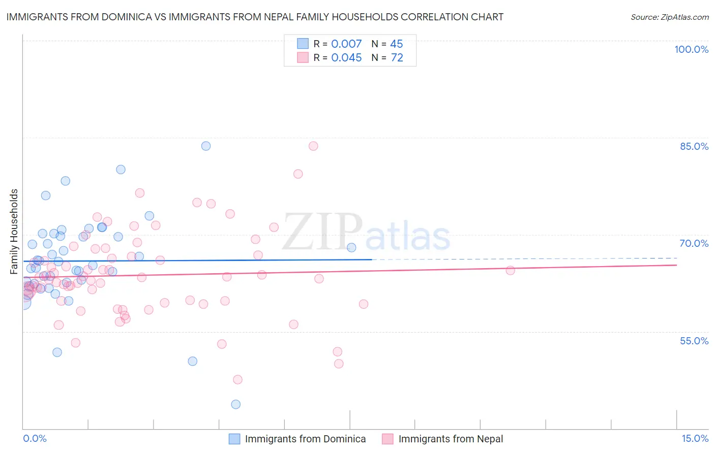 Immigrants from Dominica vs Immigrants from Nepal Family Households