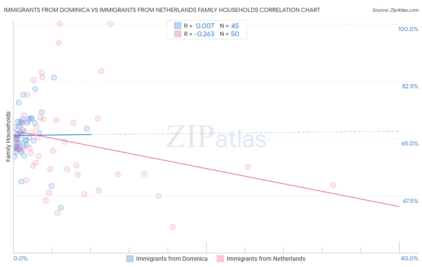 Immigrants from Dominica vs Immigrants from Netherlands Family Households