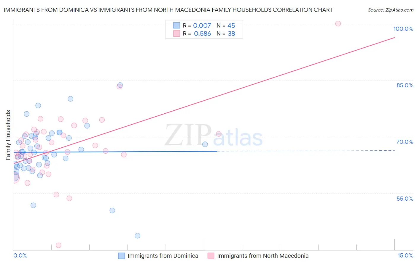 Immigrants from Dominica vs Immigrants from North Macedonia Family Households